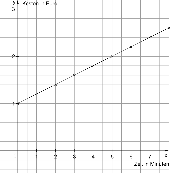 Liniendiagramm: Kosten in Euro steigen mit der Zeit von 1 auf 2,6 Euro.
